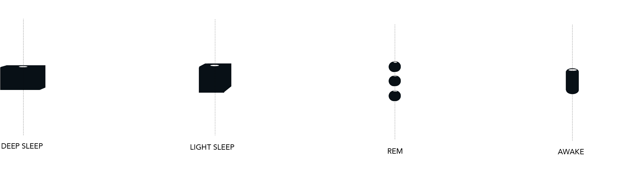 Diagram of the shapes used for deep, light, REM, and awake sleep stages