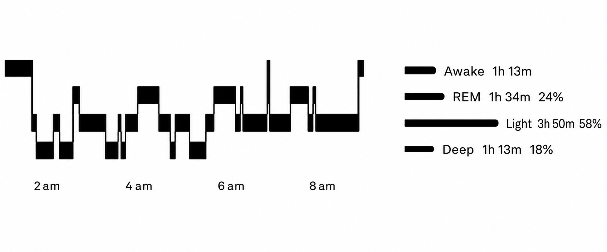 Combined sleep graph and sleep-stage summary