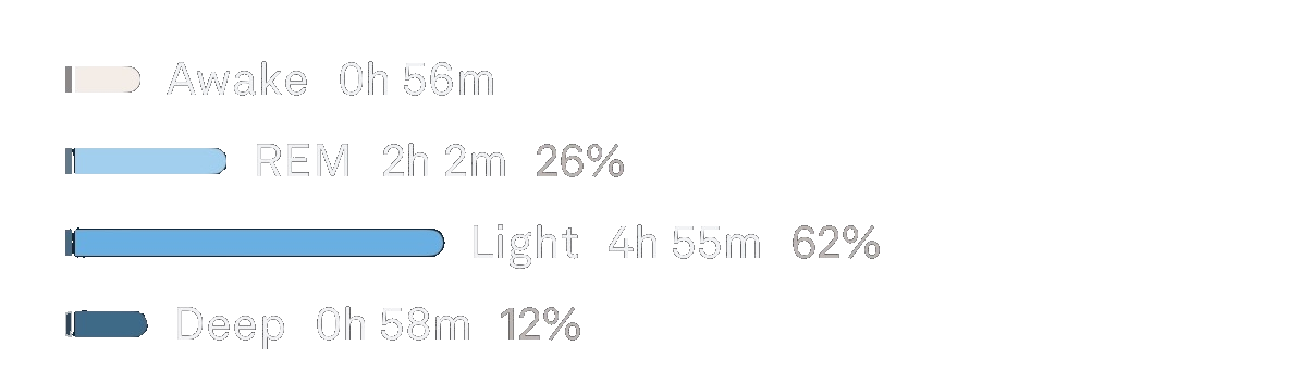 Sleep stage summary example